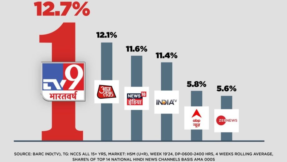 TV9 Bharatvarsh Continues Its Domination as India’s No.1 Hindi News Channel 895427