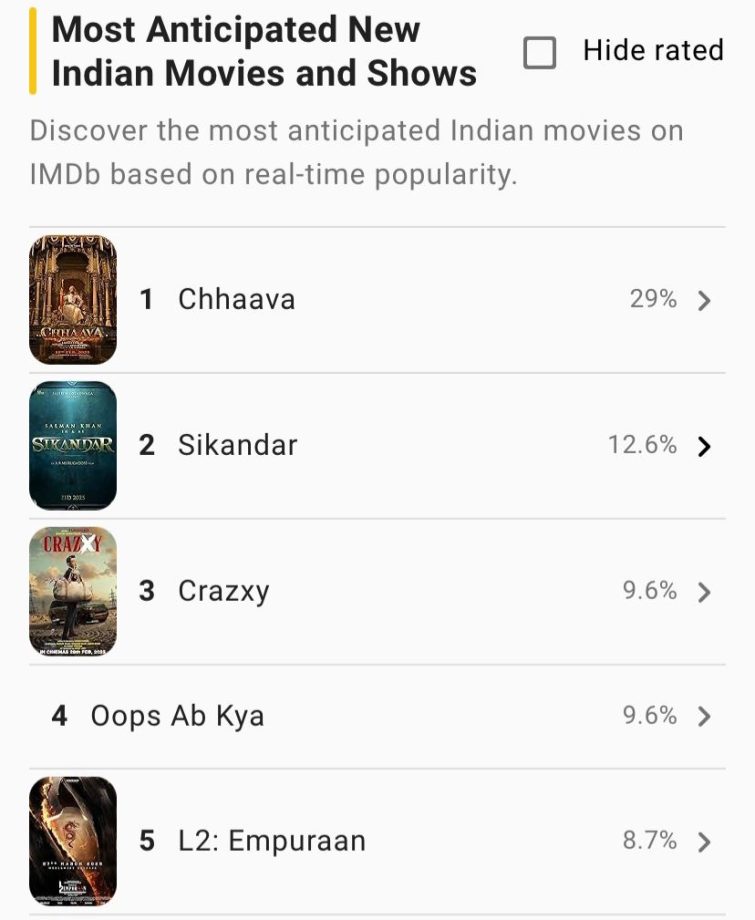 Sohum Shah's Crazxy Secures 3rd Position in IMDb’s Most Anticipated Indian Movies and Shows' List including Sikandar & Chhaava. 936498